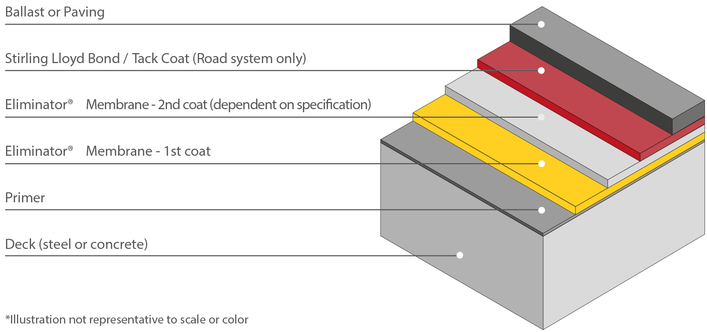 ELIMINATOR® bridge deck waterproofing | GCP Applied ...