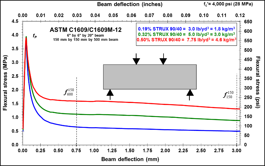 STRUX® /40 Synthetic Macro-fibers | Resource | GCP Applied Technologies